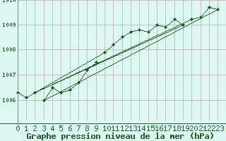 Courbe de la pression atmosphrique pour Woluwe-Saint-Pierre (Be)