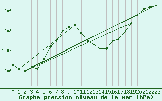 Courbe de la pression atmosphrique pour Giessen