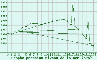 Courbe de la pression atmosphrique pour Tucson, Tucson International Airport