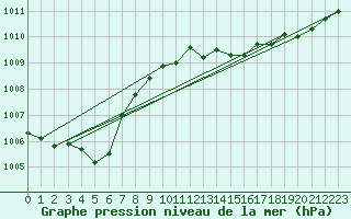 Courbe de la pression atmosphrique pour Grenoble/agglo Le Versoud (38)