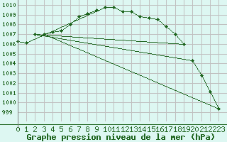 Courbe de la pression atmosphrique pour Usti Nad Labem