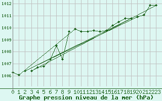 Courbe de la pression atmosphrique pour Capo Caccia