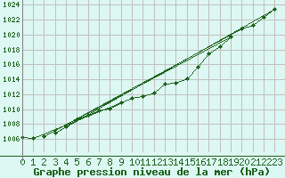 Courbe de la pression atmosphrique pour Zwiesel