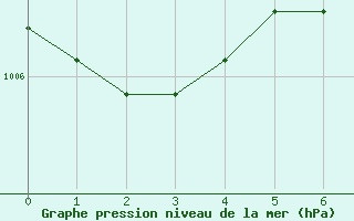 Courbe de la pression atmosphrique pour Kuemmersruck