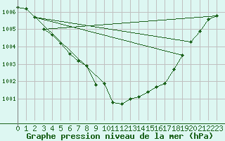 Courbe de la pression atmosphrique pour Marienberg