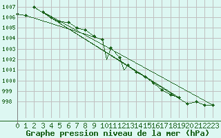 Courbe de la pression atmosphrique pour Waddington