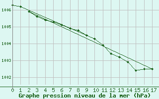 Courbe de la pression atmosphrique pour Gavle / Sandviken Air Force Base