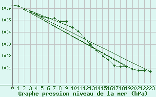 Courbe de la pression atmosphrique pour Ferder Fyr