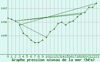 Courbe de la pression atmosphrique pour Le Havre - Octeville (76)