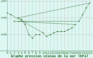 Courbe de la pression atmosphrique pour Sihcajavri