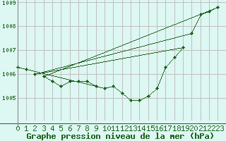 Courbe de la pression atmosphrique pour Payerne (Sw)