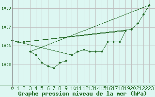 Courbe de la pression atmosphrique pour Guidel (56)