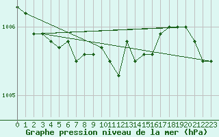 Courbe de la pression atmosphrique pour Kikinda