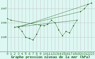 Courbe de la pression atmosphrique pour La Poblachuela (Esp)