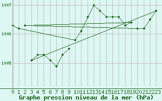 Courbe de la pression atmosphrique pour Dax (40)