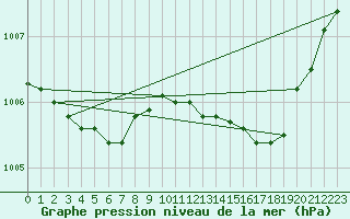 Courbe de la pression atmosphrique pour Saint-Philbert-sur-Risle (Le Rossignol) (27)