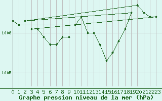 Courbe de la pression atmosphrique pour Recoubeau (26)