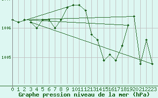 Courbe de la pression atmosphrique pour Michelstadt-Vielbrunn