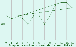 Courbe de la pression atmosphrique pour Michelstadt-Vielbrunn