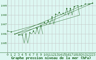 Courbe de la pression atmosphrique pour Orland Iii