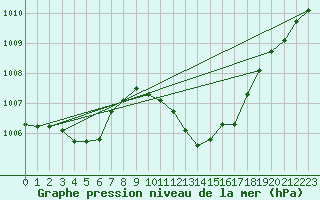 Courbe de la pression atmosphrique pour Mlaga Aeropuerto