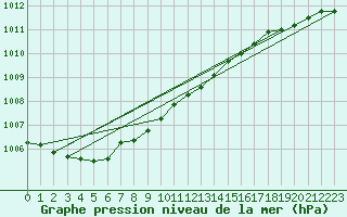 Courbe de la pression atmosphrique pour Pirou (50)