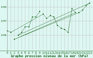 Courbe de la pression atmosphrique pour Grasque (13)