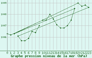 Courbe de la pression atmosphrique pour Rochegude (26)