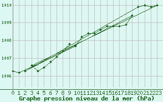 Courbe de la pression atmosphrique pour Shobdon