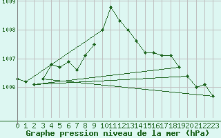 Courbe de la pression atmosphrique pour Rochechouart (87)