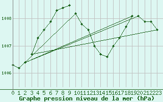 Courbe de la pression atmosphrique pour Kucharovice