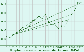 Courbe de la pression atmosphrique pour Malung A