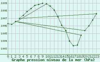 Courbe de la pression atmosphrique pour Vindebaek Kyst