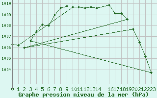 Courbe de la pression atmosphrique pour Aasele
