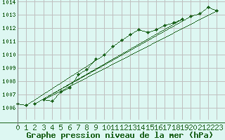 Courbe de la pression atmosphrique pour Neuruppin