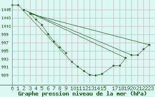 Courbe de la pression atmosphrique pour Faro, Y. T.