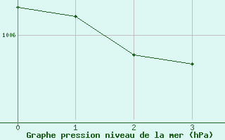 Courbe de la pression atmosphrique pour Civitavecchia