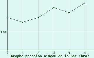 Courbe de la pression atmosphrique pour Phippsoya