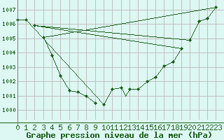 Courbe de la pression atmosphrique pour Messina