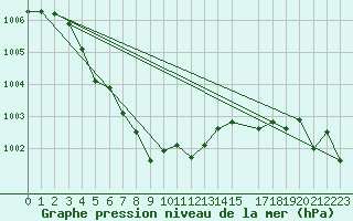 Courbe de la pression atmosphrique pour Sklinna Fyr