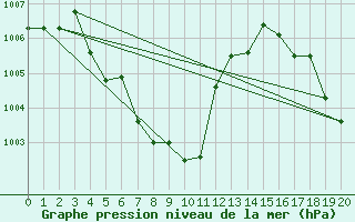 Courbe de la pression atmosphrique pour Phetchabun