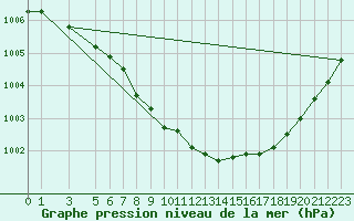 Courbe de la pression atmosphrique pour Obrestad