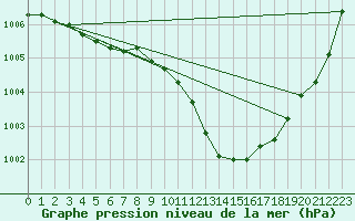 Courbe de la pression atmosphrique pour Ristna