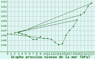 Courbe de la pression atmosphrique pour Pomrols (34)