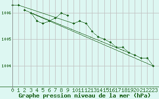 Courbe de la pression atmosphrique pour Valentia Observatory