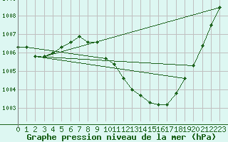 Courbe de la pression atmosphrique pour Guret Saint-Laurent (23)