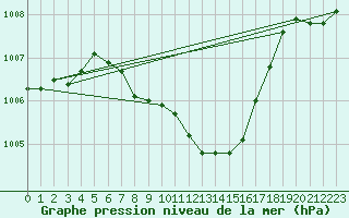 Courbe de la pression atmosphrique pour Schleiz