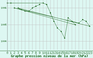 Courbe de la pression atmosphrique pour Rostherne No 2