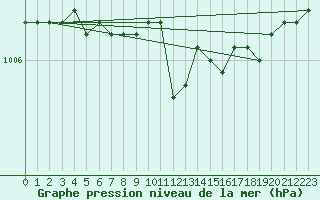 Courbe de la pression atmosphrique pour Capo Bellavista