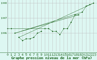 Courbe de la pression atmosphrique pour Kuggoren